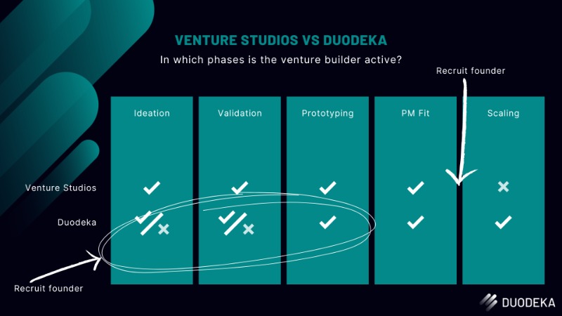 Duodeka versus venture studios