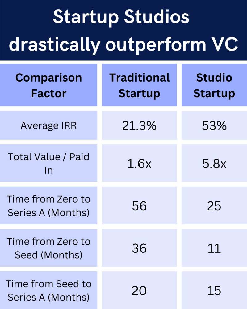 venture builder stats